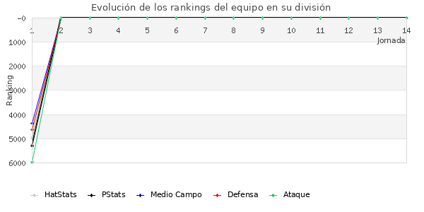 Rankings del equipo en VII