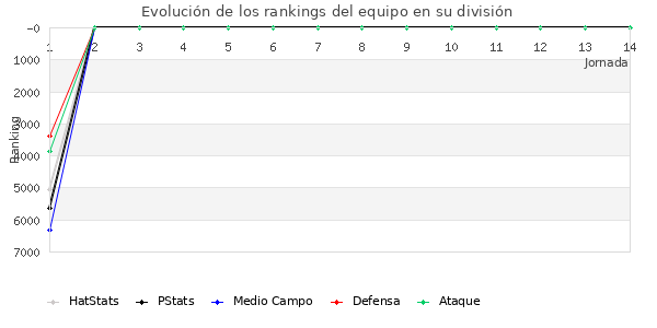 Rankings del equipo en VI