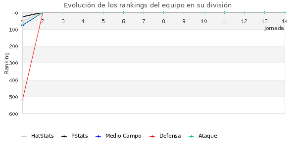 Rankings del equipo en VII