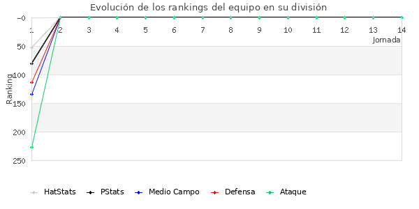 Rankings del equipo en IV