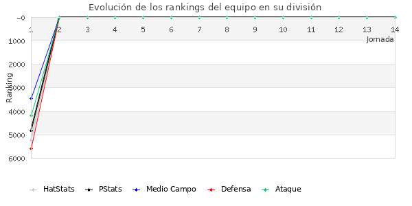 Rankings del equipo en VI