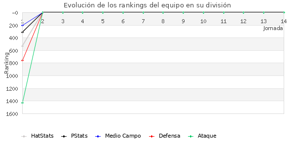 Rankings del equipo en VII