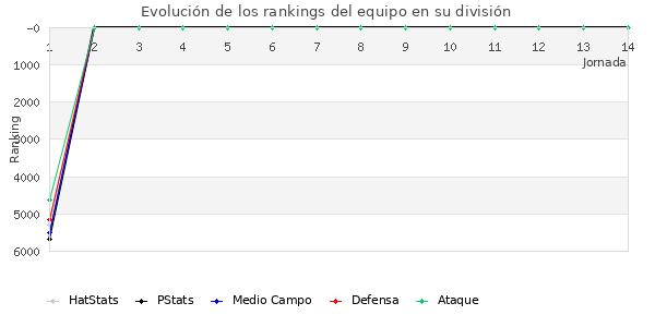 Rankings del equipo en VII