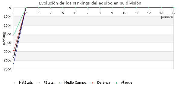 Rankings del equipo en VI