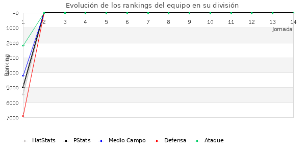 Rankings del equipo en VI