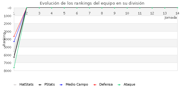 Rankings del equipo en VII