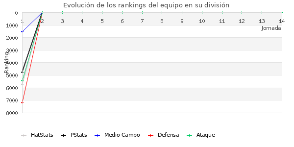 Rankings del equipo en VI