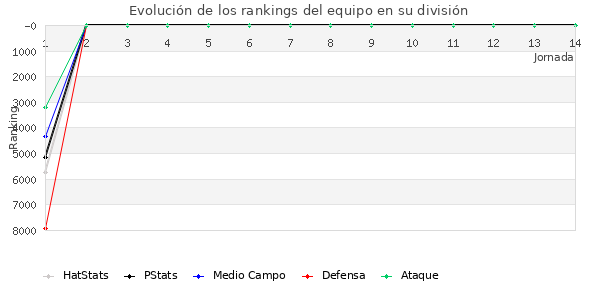 Rankings del equipo en IX