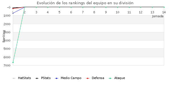 Rankings del equipo en VII