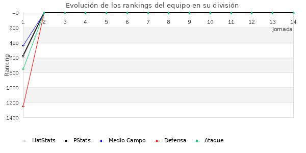 Rankings del equipo en V