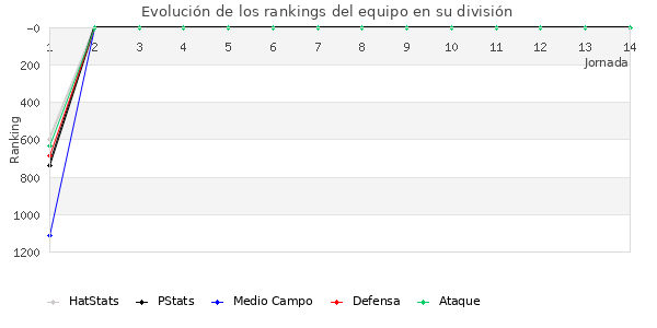 Rankings del equipo en V