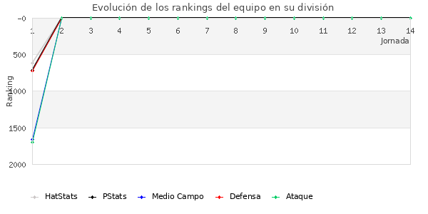 Rankings del equipo en VI