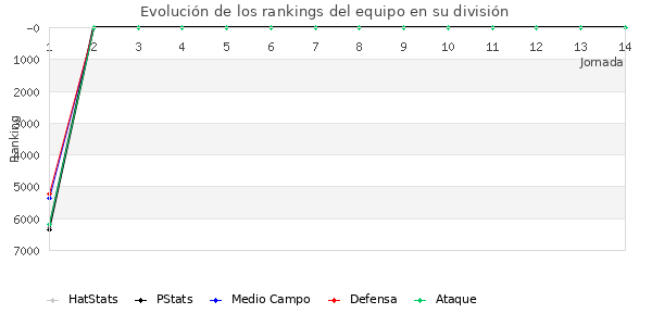 Rankings del equipo en VI