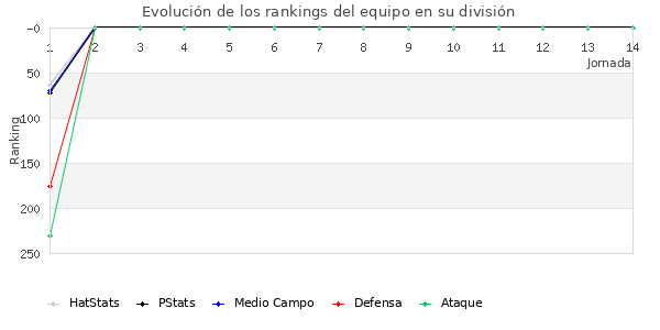 Rankings del equipo en IV