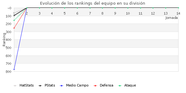 Rankings del equipo en VII