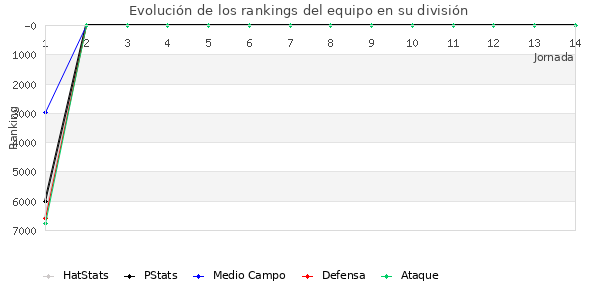 Rankings del equipo en VI