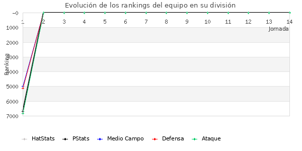 Rankings del equipo en VIII