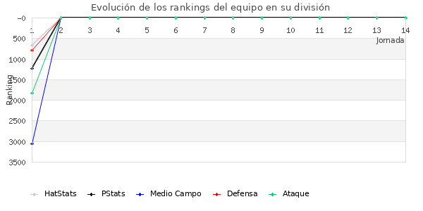 Rankings del equipo en VI