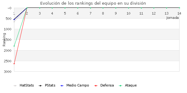 Rankings del equipo en Copa