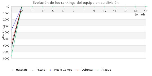 Rankings del equipo en VI