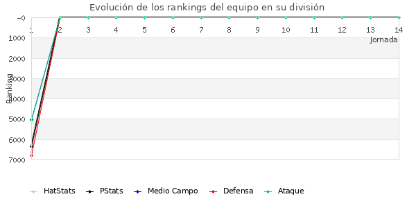 Rankings del equipo en VI