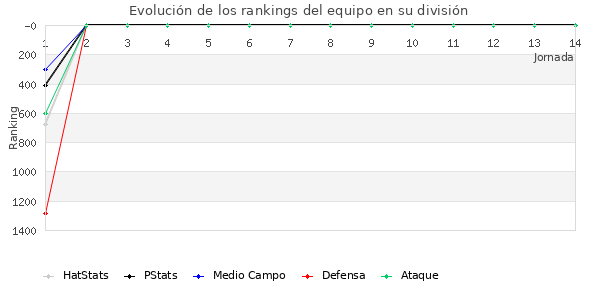 Rankings del equipo en V