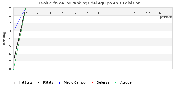 Rankings del equipo en Primera