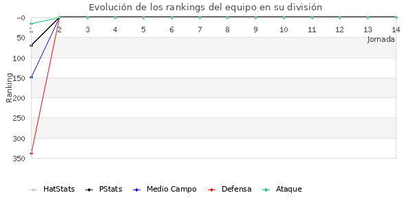 Rankings del equipo en IV