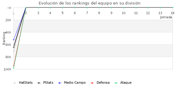 Rankings del equipo en V