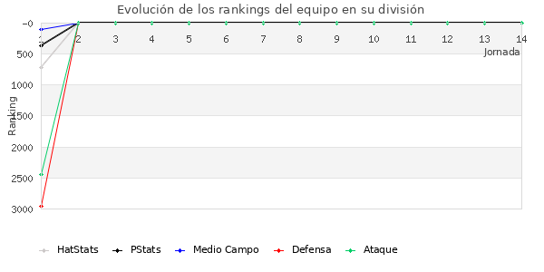 Rankings del equipo en VI