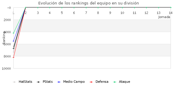 Rankings del equipo en IX