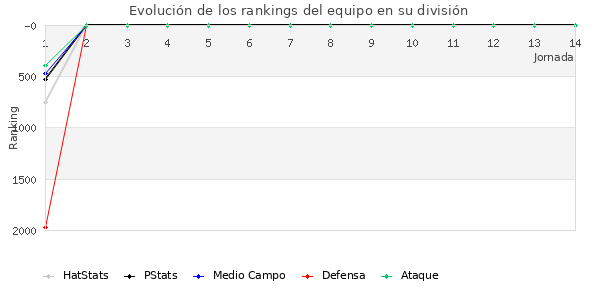 Rankings del equipo en VII