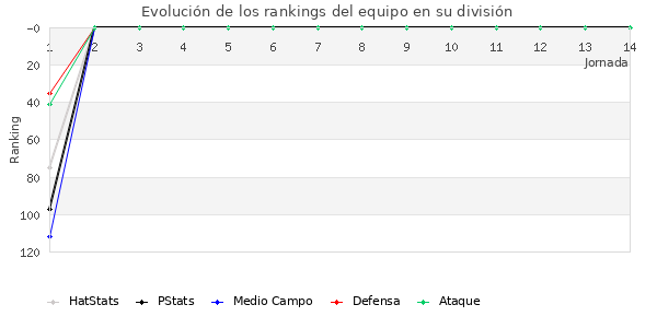 Rankings del equipo en III