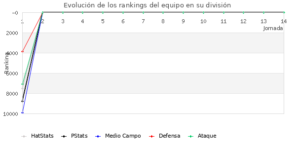 Rankings del equipo en IX