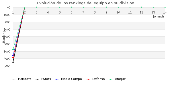 Rankings del equipo en VII