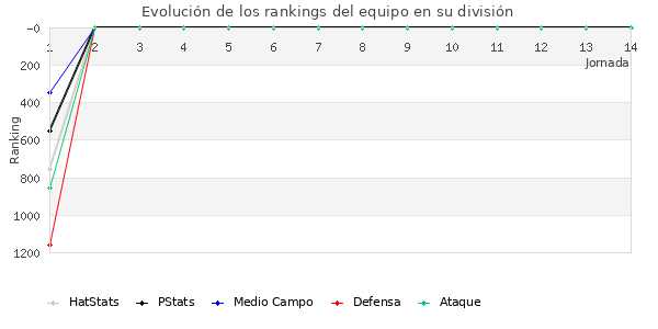 Rankings del equipo en V