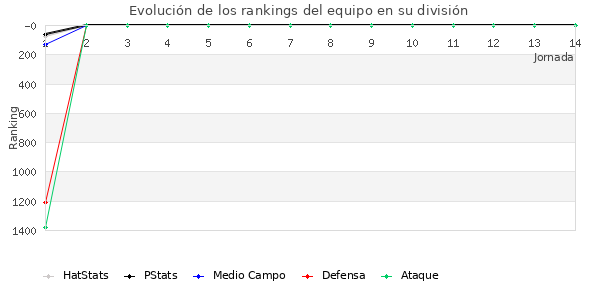 Rankings del equipo en VI