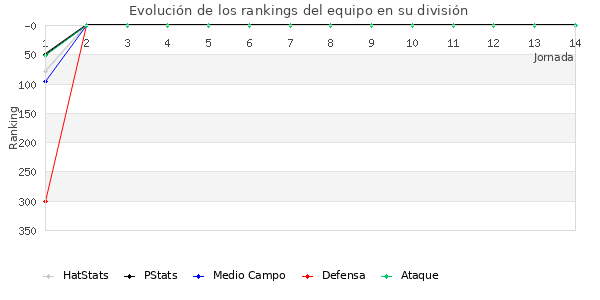 Rankings del equipo en IV