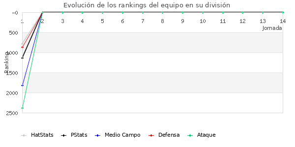 Rankings del equipo en VI