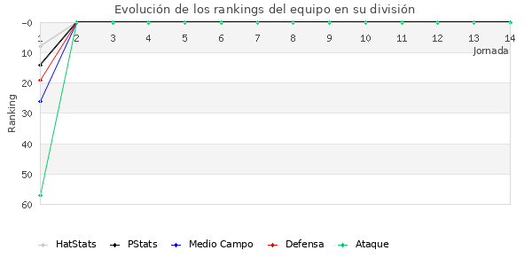 Rankings del equipo en III