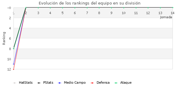 Rankings del equipo en II