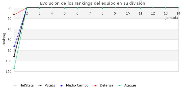 Rankings del equipo en III