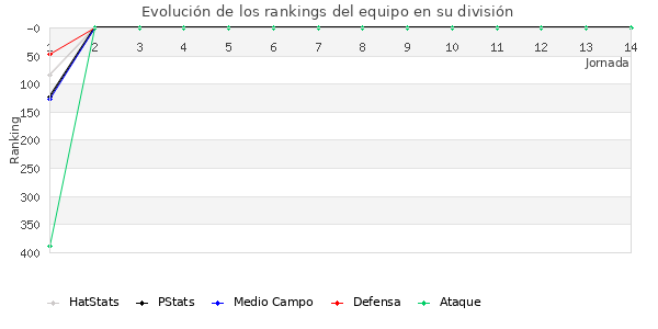 Rankings del equipo en IV