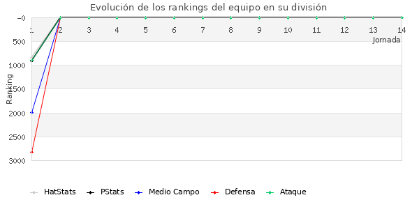 Rankings del equipo en Copa