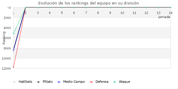 Rankings del equipo en Copa