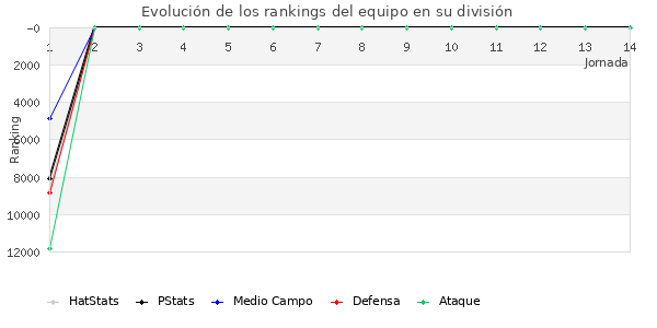 Rankings del equipo en Copa