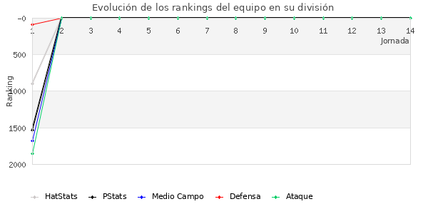 Rankings del equipo en V