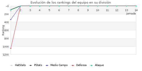 Rankings del equipo en V