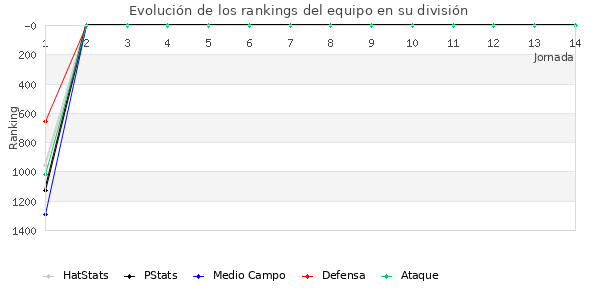 Rankings del equipo en V