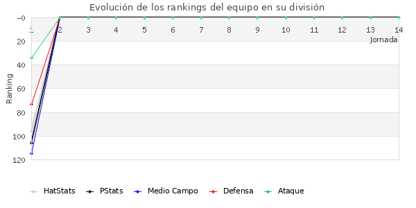 Rankings del equipo en III